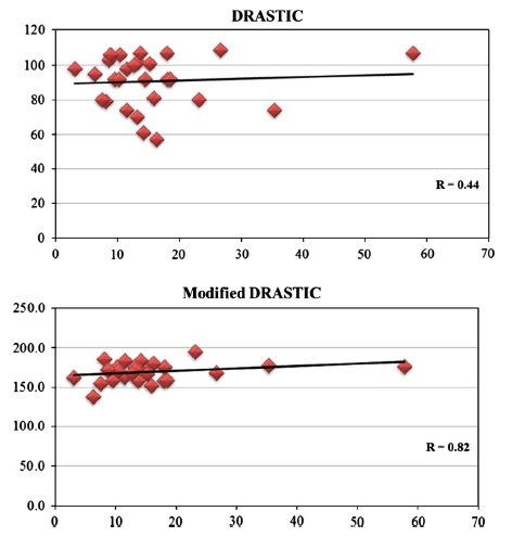 Figura 1. Relación del índice DRASTIC original y DRASTIC modificado con la concentración de Nitratos.